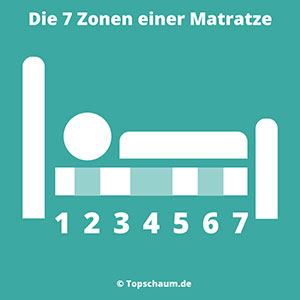 7-Zonen-Matratze: Was bedeutet das genau?