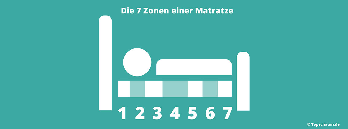 Was ist eine 7-Zonen-Matratze?